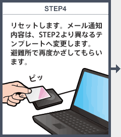 STEP4　リセットします。メール通知内容は、STEP2より異なるテンプレートへ変更します。避難所で再度かざしてもらいます。